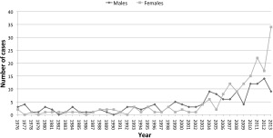 Aitken sex ratio graph